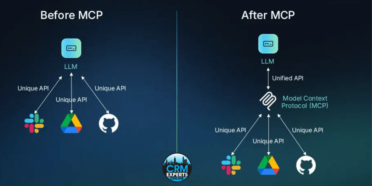 What is MCP? Unlocking the Power of AI-Driven Data Access – CRM Experts ...