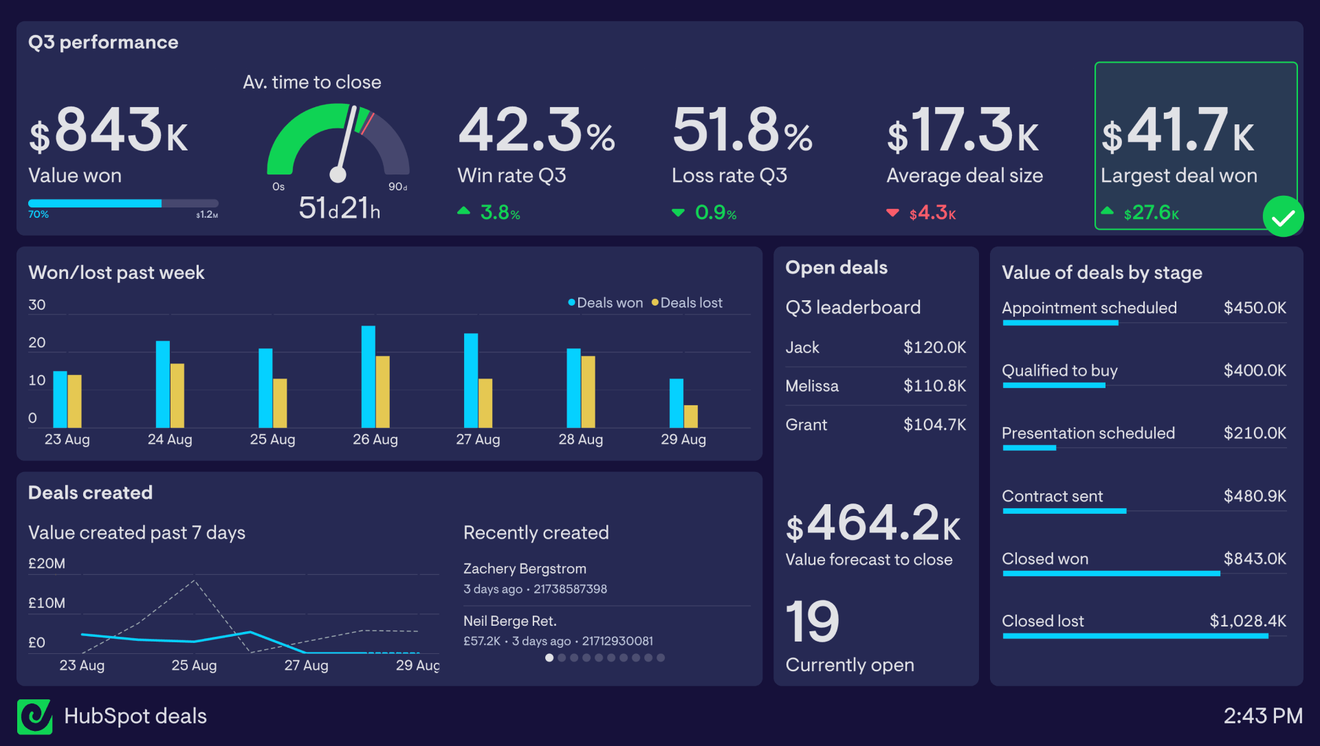 HubSpot dashboard interface displaying marketing analytics and CRM performance metrics