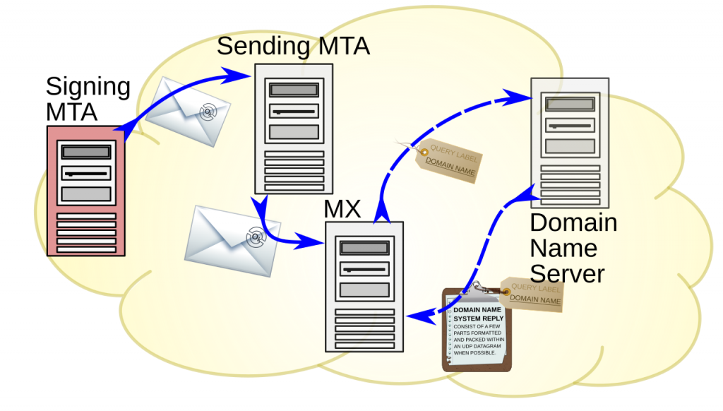 Diagram showing how DKIM email authentication signs messages and distributes verification keys via DNS