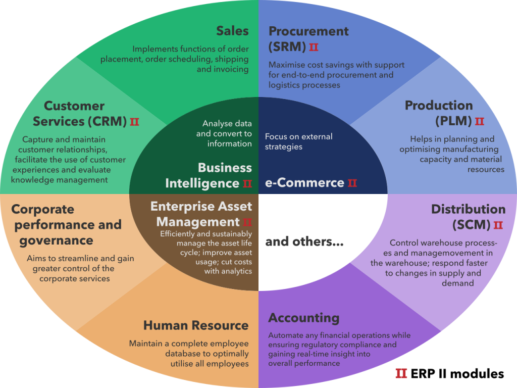 Diagram of typical enterprise resource planning (ERP) modules, illustrating the back-office systems a CRM integrates with
