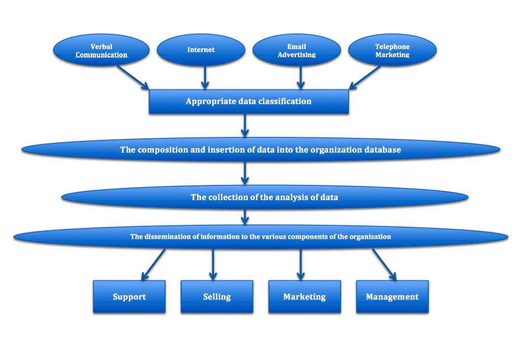 Diagram of the components in operational, analytical, and collaborative types of CRM systems