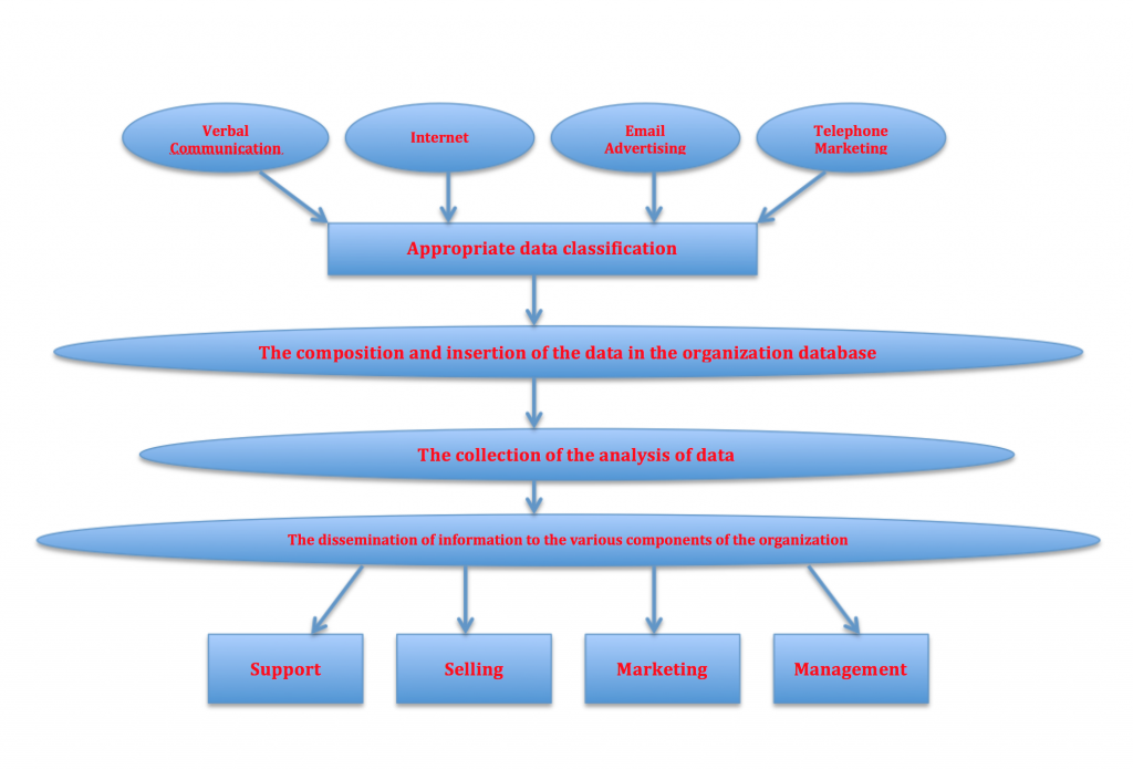 Diagram of the components of the customer relationship management (CRM) approach, illustrating how sales and service data connect