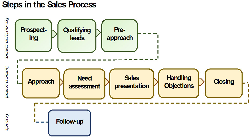 Diagram of the stages in a personal selling and sales process, illustrating where CPQ quoting fits in the CRM deal cycle