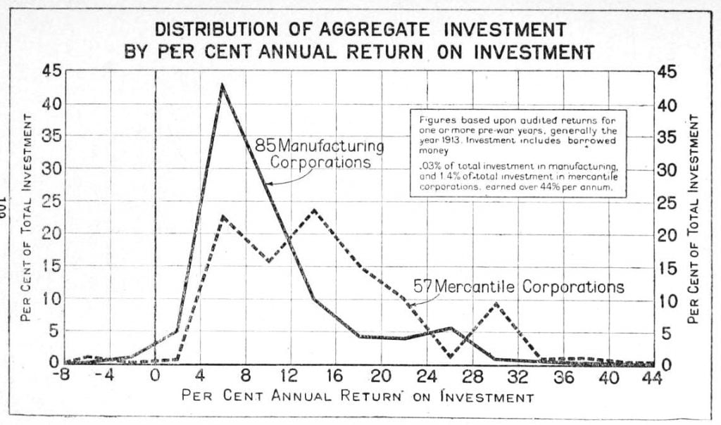 Historical chart showing distribution of investment by percent annual return on investment, illustrating ROI measurement